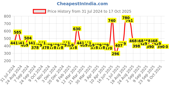 myntra.com SOIE Women Mid Rise Medium Coverage Solid and Printed Cotton Stretch Briefs (Pack of 3) soie Price History Graph from 31 Jul 2024 to 16 Oct 2025