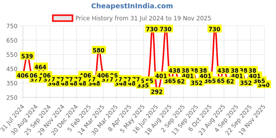 myntra.com SOIE Women Mid Rise Medium Coverage Solid Colour Cotton Stretch Brief Panty soie Price History Graph from 31 Jul 2024 to 19 Nov 2025