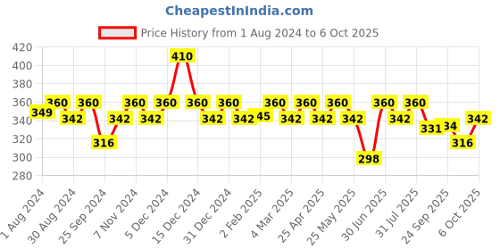 myntra.com Soie Women Mid Rise No VPL Medium Coverage Ultra Soft Brief soie Price History Graph from 1 Aug 2024 to 6 Oct 2025
