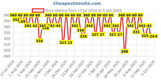 myntra.com SOIE Women Mid Rise No VPL Medium Coverage Ultra Soft Brief soie Price History Graph from 17 Jul 2024 to 4 Oct 2025