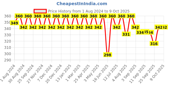 myntra.com Soie Women Mid Rise No VPL Medium Coverage Ultra Soft Briefs soie Price History Graph from 1 Aug 2024 to 9 Oct 2025