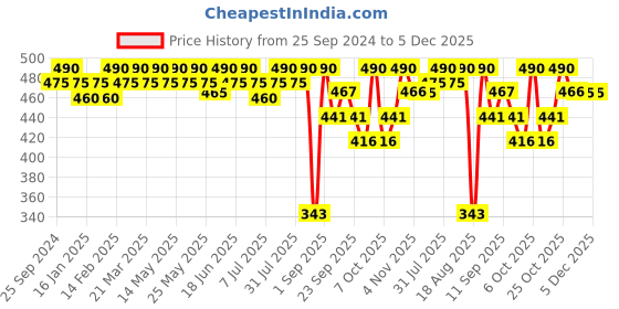 myntra.com SOIE Women Mid Rise Soft Polyamide Spandex Knee Length Cycling shorts soie Price History Graph from 25 Sep 2024 to 5 Dec 2025