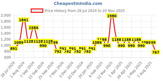 myntra.com Soie Women Navy Blue & Grey Solid Night suit NT-108DMASK soie Price History Graph from 28 Jul 2024 to 20 Nov 2025