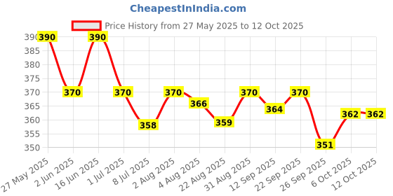 myntra.com Soie Women Non Padded Full Coverage Bra soie Price History Graph from 27 May 2025 to 11 Oct 2025
