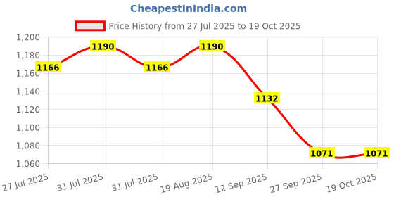myntra.com Soie Women Non Padded Non Wired Full Coverage Moisture Wicking T-shirt Bra soie Price History Graph from 27 Jul 2025 to 18 Oct 2025