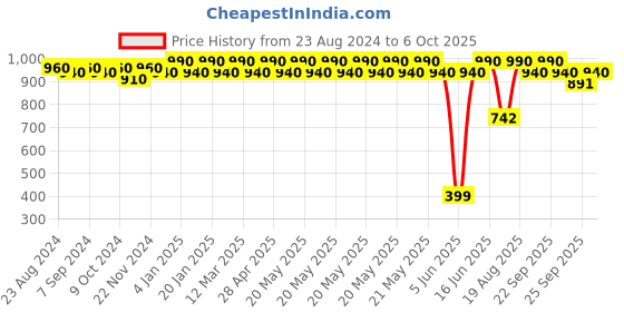 myntra.com Soie Women Non Padded Non-Wired Full Coverage Stretch Cotton Minimizer Bra soie Price History Graph from 23 Aug 2024 to 4 Oct 2025