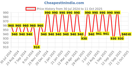 myntra.com SOIE Women Non Padded Non-Wired Full Coverage Stretch Cotton Minimizer Bra soie Price History Graph from 30 Jul 2024 to 11 Oct 2025