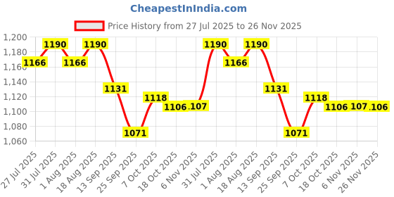 myntra.com Soie Women Non Padded Non Wired Full Coverage T-shirt Bra soie Price History Graph from 27 Jul 2025 to 26 Nov 2025
