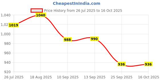 myntra.com Soie Women Non Padded Non Wired Full Coverage T-shirt Bra soie Price History Graph from 26 Jul 2025 to 15 Oct 2025
