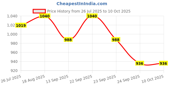 myntra.com Soie Women Non Padded Non Wired Full Coverage T-shirt Bra soie Price History Graph from 26 Jul 2025 to 10 Oct 2025