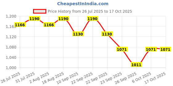 myntra.com Soie Women Non Padded Non Wired Full Coverage T-shirt Bra soie Price History Graph from 26 Jul 2025 to 16 Oct 2025