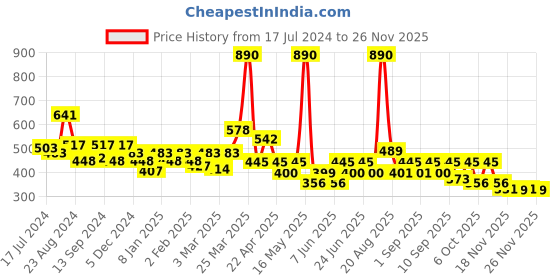 myntra.com Soie Women Non Padded Non Wired Lounge Bra with Removable Cups soie Price History Graph from 17 Jul 2024 to 25 Nov 2025