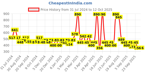 myntra.com Soie Women Non Padded Non Wired Lounge Bra with Removable Cups soie Price History Graph from 31 Jul 2024 to 12 Oct 2025