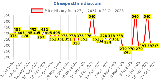 myntra.com Soie Women Non Padded Non Wired Lounge Bra with Removable Cups soie Price History Graph from 27 Jul 2024 to 29 Oct 2025