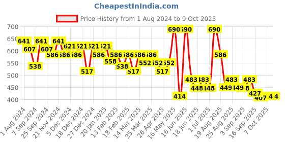 myntra.com Soie Women Non Padded Non Wired Medium Coverage Cotton Spandex Bra soie Price History Graph from 1 Aug 2024 to 9 Oct 2025