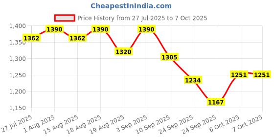 myntra.com Soie Women Non Padded Wired Full Coverage Minimiser Bra soie Price History Graph from 27 Jul 2025 to 6 Oct 2025