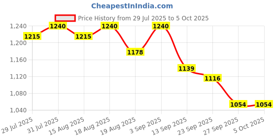 myntra.com Soie Women Non Padded Wired Full Coverage Minimiser Bra soie Price History Graph from 29 Jul 2025 to 5 Oct 2025