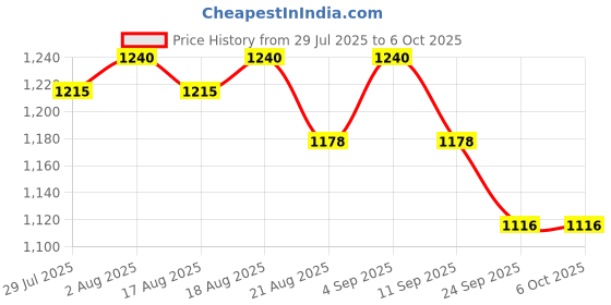 myntra.com SOIE Women Non Padded Wired Full Coverage Minimiser Bra soie Price History Graph from 29 Jul 2025 to 4 Oct 2025