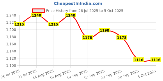myntra.com Soie Women Non Padded Wired Full Coverage Minimiser Bra soie Price History Graph from 26 Jul 2025 to 5 Oct 2025