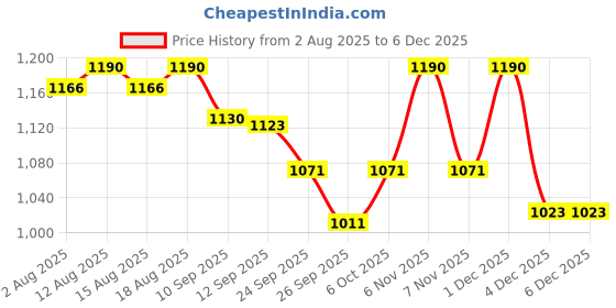 myntra.com Soie Women Non Padded Wired Full Coverage T-shirt Bra soie Price History Graph from 2 Aug 2025 to 4 Dec 2025