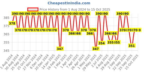myntra.com SOIE Women Non-Wired Non Padded Full Coverage Low Impact Slip on Sports Bra soie Price History Graph from 1 Aug 2024 to 14 Oct 2025