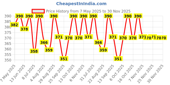 myntra.com Soie Women Non-Wired Non Padded Full Coverage Low Impact Slip on Sports Bra soie Price History Graph from 7 May 2025 to 30 Nov 2025