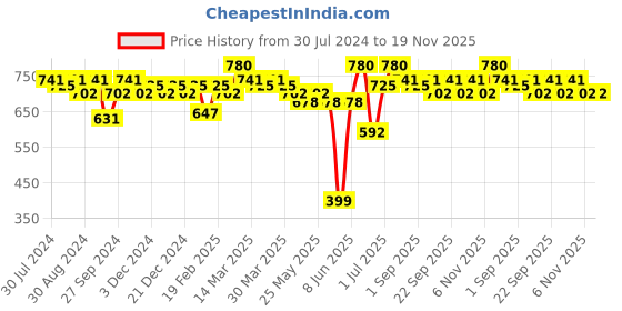 myntra.com SOIE Women Non-Wired Non Padded Full Coverage Low Impact Slip on Sports Bra (Pack of 2) soie Price History Graph from 30 Jul 2024 to 19 Nov 2025