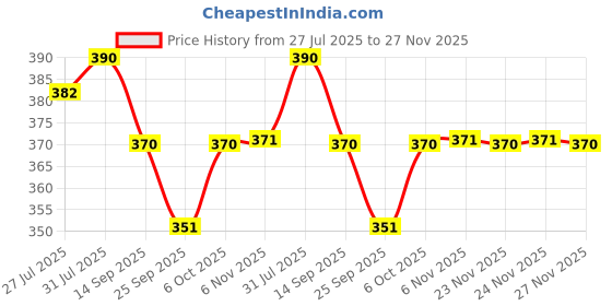 myntra.com SOIE Women Non-Wired Non Padded Full Coverage Low Impact Slip Sports Bra soie Price History Graph from 27 Jul 2025 to 27 Nov 2025