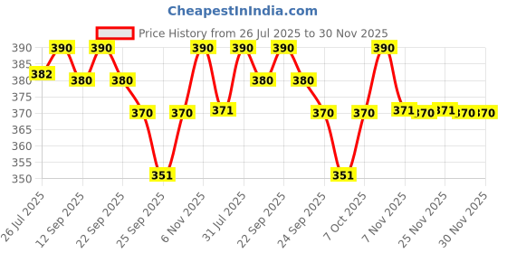 myntra.com Soie Women Non-Wired Non Padded Full Coverage Sports Bra soie Price History Graph from 26 Jul 2025 to 29 Nov 2025