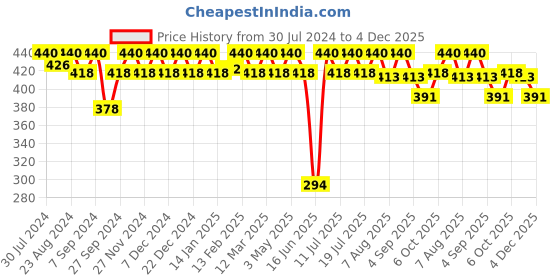 myntra.com Soie Women Nude High Waist Full Coverage Brief soie Price History Graph from 30 Jul 2024 to 4 Dec 2025
