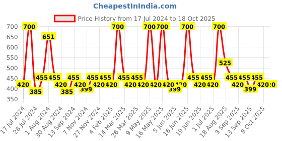 myntra.com Soie Women Off White Printed Lounge Tshirt soie Price History Graph from 17 Jul 2024 to 18 Oct 2025