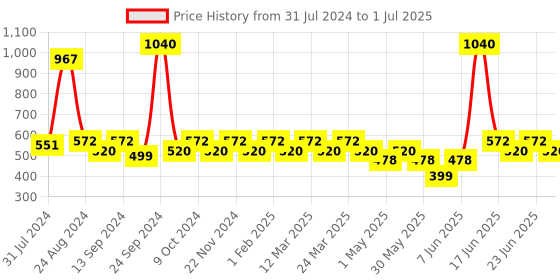 myntra.com SOIE Women Orange Printed Sleep Shirt soie Price History Graph from 31 Jul 2024 to 1 Jul 2025