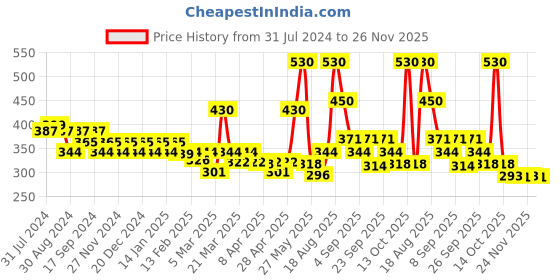 myntra.com Soie Women Pack of 2 Cotton  Basic Briefs 2MR-26PACK 2 soie Price History Graph from 31 Jul 2024 to 26 Nov 2025