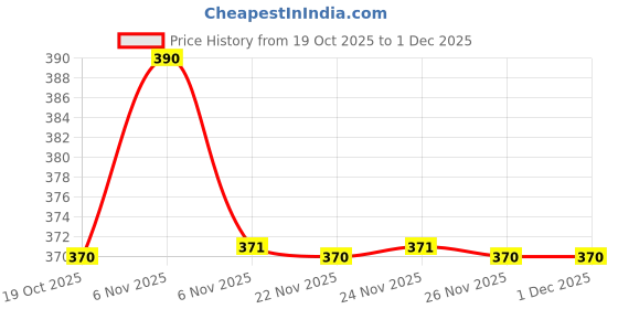 myntra.com Soie Women Pack Of 2 Cotton Mid Rise Stretchable Seamless Full Coverage Bikini Briefs soie Price History Graph from 19 Oct 2025 to 1 Dec 2025