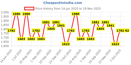 myntra.com Soie Women Pack of 2 Full Coverage Non Padded Non Wired Bra soie Price History Graph from 14 Jun 2025 to 19 Nov 2025