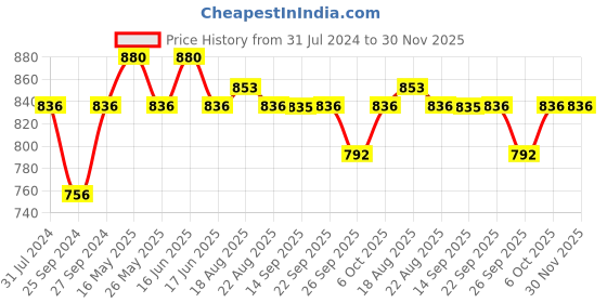myntra.com Soie Women Pack Of 2 Hipster Briefs soie Price History Graph from 31 Jul 2024 to 30 Nov 2025