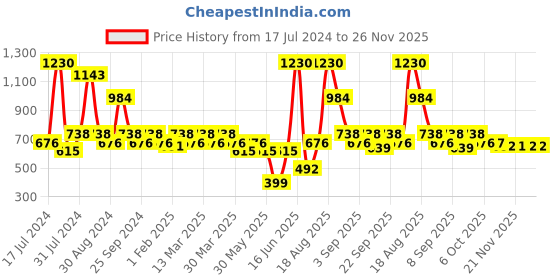 myntra.com Soie Women Pack Of 2 Lounge T-Shirts soie Price History Graph from 17 Jul 2024 to 26 Nov 2025