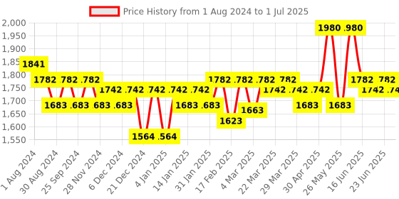 myntra.com Soie Women Pack of 2 Mimimizer Full Coverage Bra soie Price History Graph from 1 Aug 2024 to 1 Jul 2025