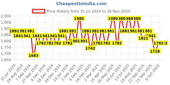 myntra.com Soie Women Pack Of 2 Non Padded Non-Wired Full Coverage Stretch Cotton Minimizer Bras soie Price History Graph from 31 Jul 2024 to 27 Nov 2025