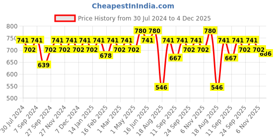 myntra.com Soie Women Pack of 2 Red & Blue Solid Camisole soie Price History Graph from 30 Jul 2024 to 4 Dec 2025