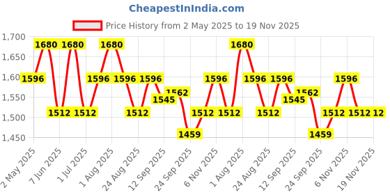 myntra.com Soie Women Pack of 2 Seamless Full Coverage Bra soie Price History Graph from 2 May 2025 to 18 Nov 2025