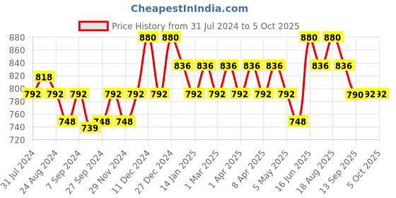 myntra.com Soie Women Pack Of 2 Self-Design Hipster Briefs soie Price History Graph from 31 Jul 2024 to 4 Oct 2025