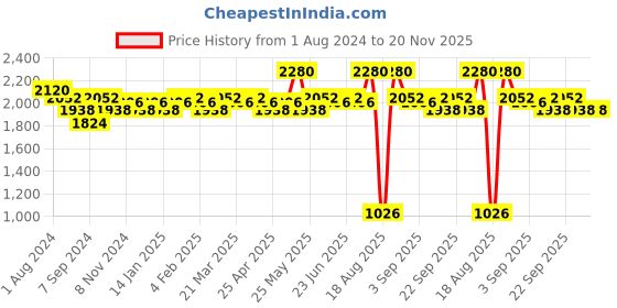 myntra.com Soie Women Pack of 2 Solid Minimizer Non Padded Bra soie Price History Graph from 1 Aug 2024 to 19 Nov 2025