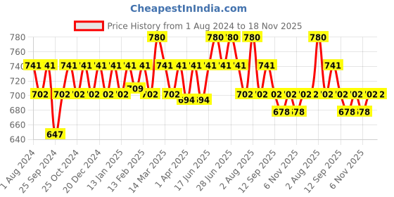 myntra.com Soie Women Pack of 2 White & Beige Solid Non-Padded Camisoles soie Price History Graph from 1 Aug 2024 to 18 Nov 2025
