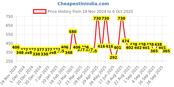 myntra.com Soie Women Pack Of 3 High Rise Full Coverage Assorted Hipster Briefs soie Price History Graph from 19 Nov 2024 to 6 Oct 2025