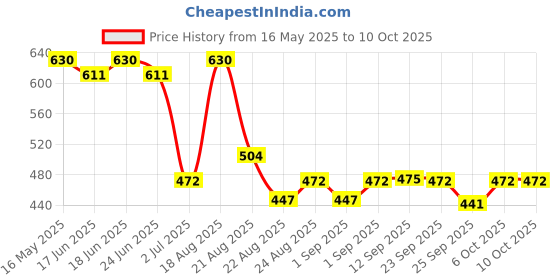 myntra.com Soie Women Pack Of 3 High Rise Full Coverage Assorted Hipster Briefs soie Price History Graph from 16 May 2025 to 10 Oct 2025