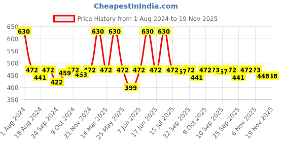 myntra.com Soie Women Pack Of 3 High Rise Full Coverage Cotton Stretch Hipster Briefs 3FCB-15PACK 3 soie Price History Graph from 1 Aug 2024 to 19 Nov 2025