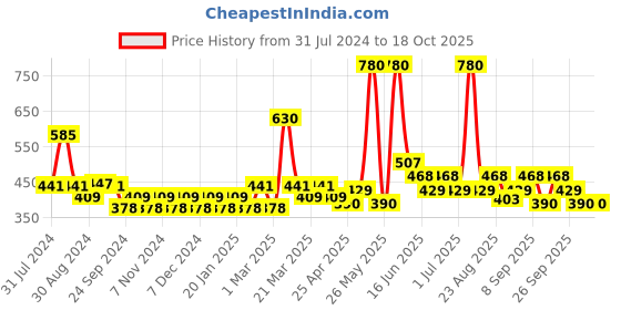 myntra.com Soie Women Pack Of 3 Mid Rise Medium Coverage Cotton Stretch Briefs soie Price History Graph from 31 Jul 2024 to 18 Oct 2025