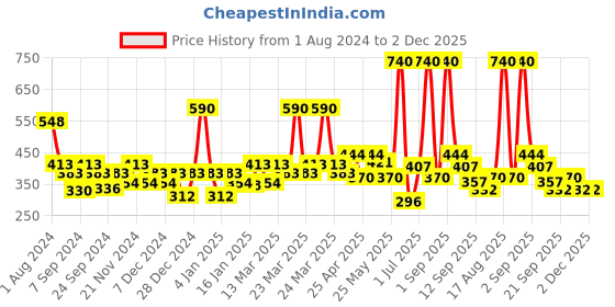 myntra.com Soie Women Pack Of 3 Mid Rise Medium Coverage Solid and Printed Cotton Stretch Briefs soie Price History Graph from 1 Aug 2024 to 1 Dec 2025