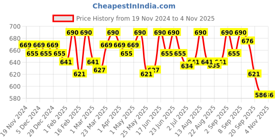 myntra.com Soie Women Pack Of 3 Printed Cotton Hipster Briefs soie Price History Graph from 19 Nov 2024 to 3 Nov 2025